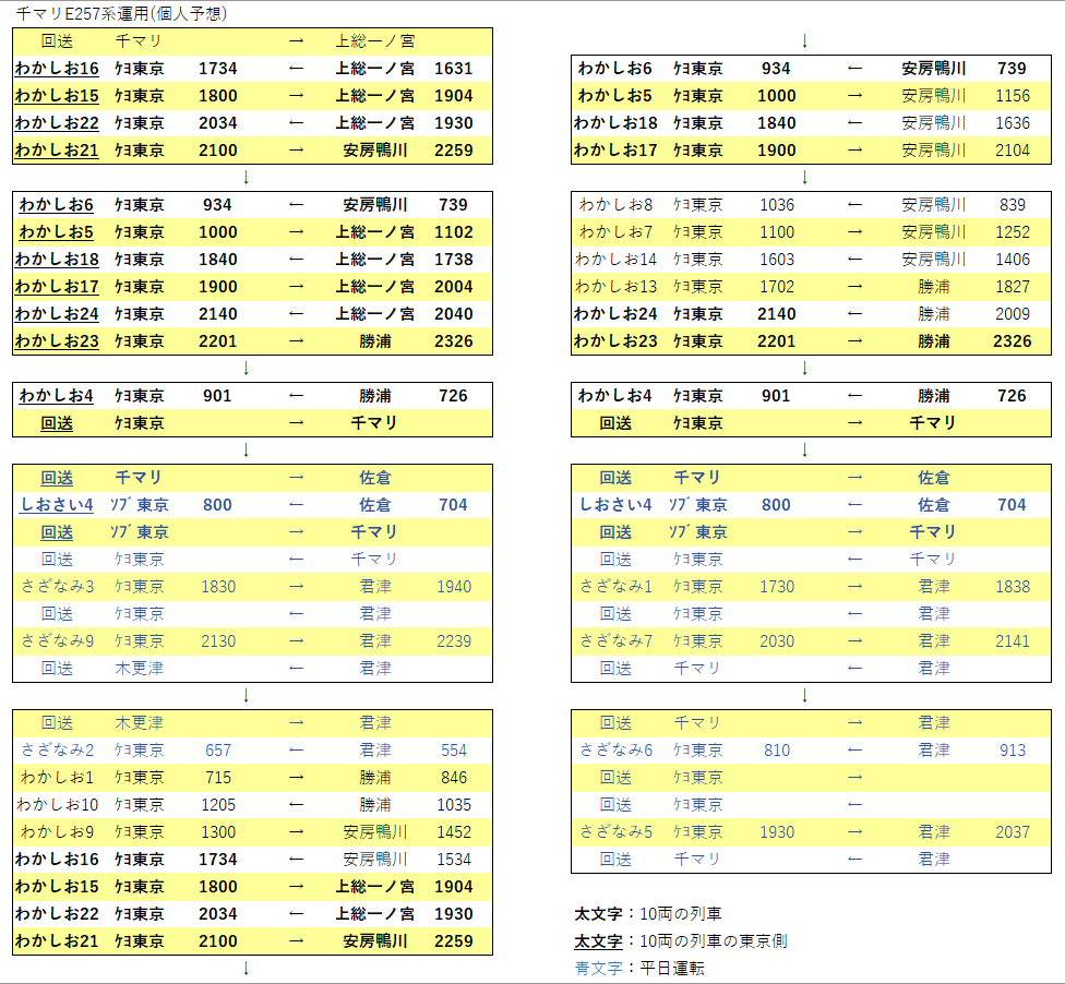 E257系の房総特急運用数を考えてみる: いとせの雑記帳